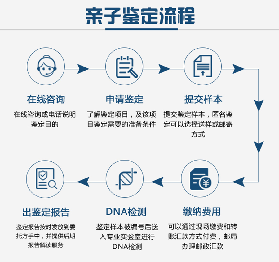 深圳親子鑒定流程